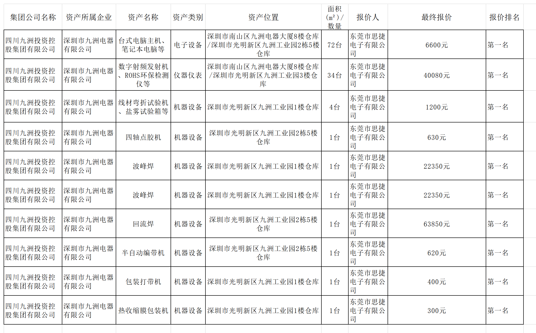 2025年10月深圳九洲电器资产处置结果公示_Sheet2.png